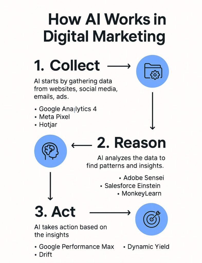 How AI works in digital marketing — from data collection to reasoning and action using tools such as GA4, Salesforce Einstein, and Performance Max.