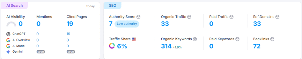 Analytics dashboard showing AI Search and SEO metrics. The AI section displays zero visibility and zero mentions, but 19 cited pages. The SEO section shows an authority score of 7, organic traffic of 33, traffic share of 6%, 314 organic keywords, 33 referring domains, and 72 backlinks.
