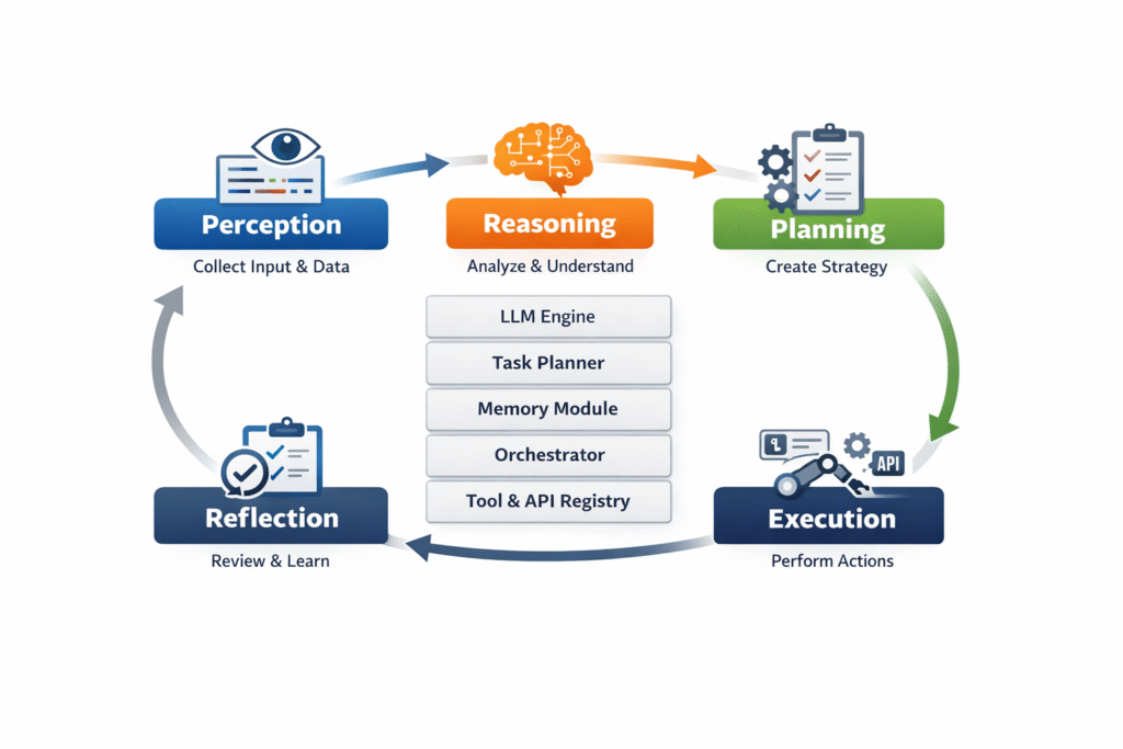 How Agentic AI Works. step by step elements and process defined