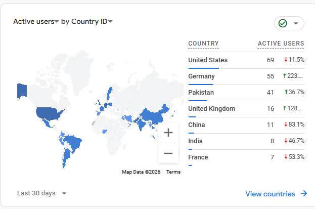 Google analystics to identify traffic ration from different countries to check demand